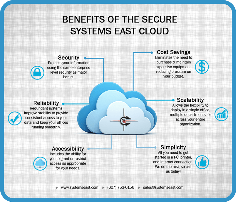 Systems East Cloud Infographic